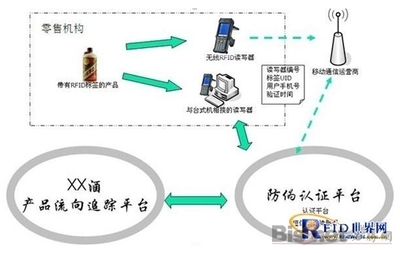 RFID_RFID酒類防偽追溯管理方案_必勝印刷網